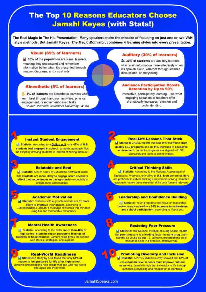 Infographic summarizing the top 10 reasons to book Indianapolis youth speaker Jamahl Keyes, including student engagement, SEL, leadership, and critical thinking benefits backed by statistics.