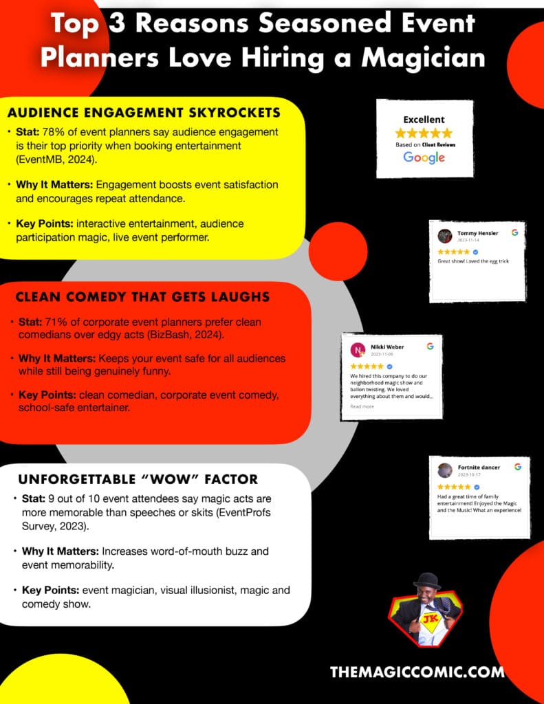 Infographic highlighting the top 3 reasons event planners hire Indianapolis magician Jamahl Keyes – The Magic Comic for interactive, family-friendly, and professional event entertainment.