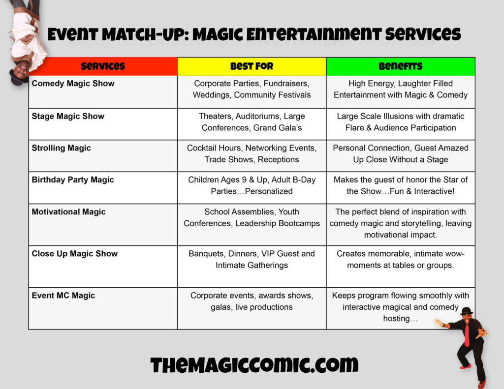 Infographic showing how The Magic Comic – Jamahl Keyes matches different Indianapolis events with the perfect type of magic entertainment, including comedy magic, stage magic, strolling magic, birthday party magic, motivational magic, close-up magic, and event MC magic.